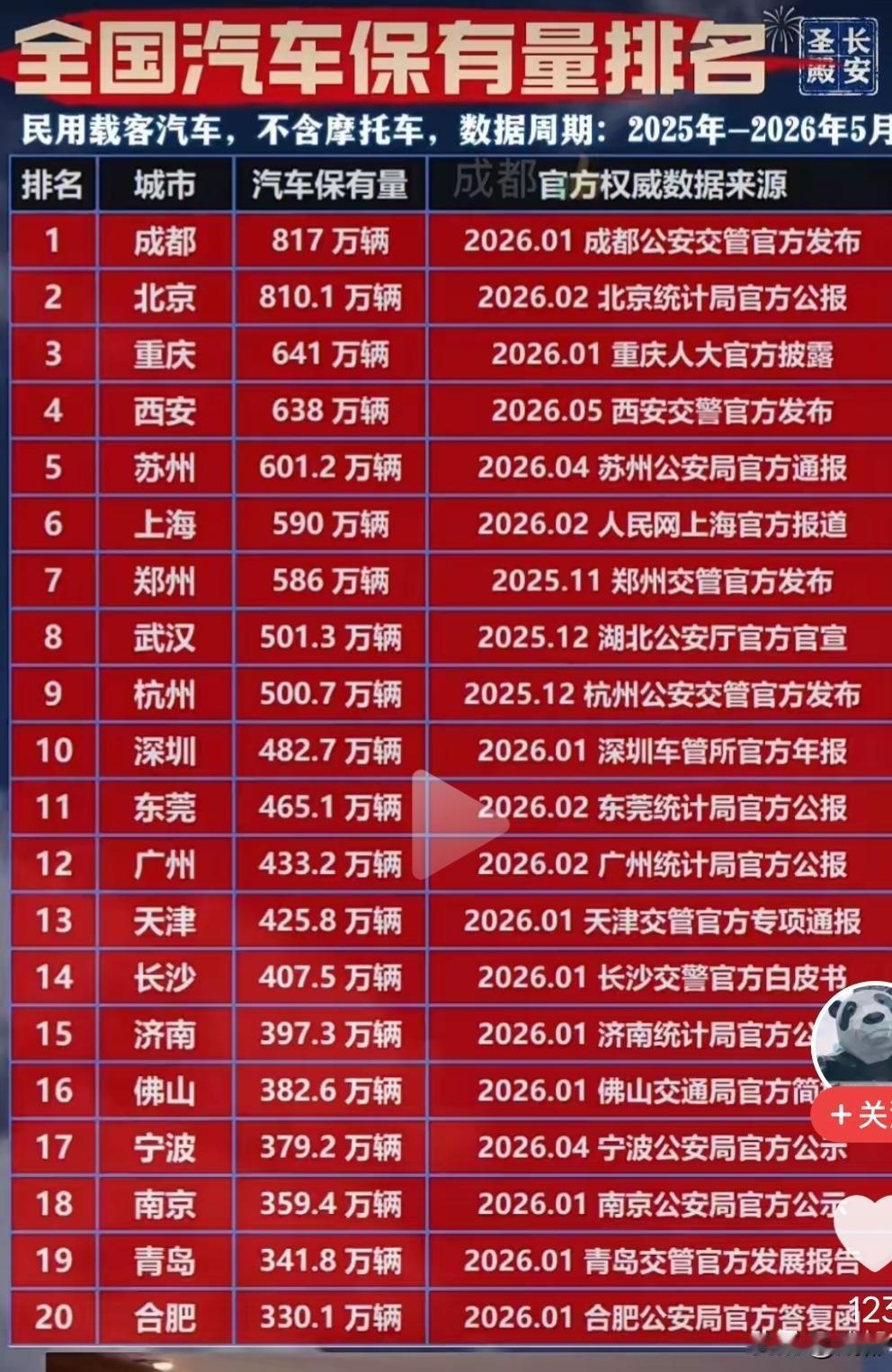 成都汽车保有量全国第一，但市区交通真不错，综合比较下我相当满意，因为我常常高峰期