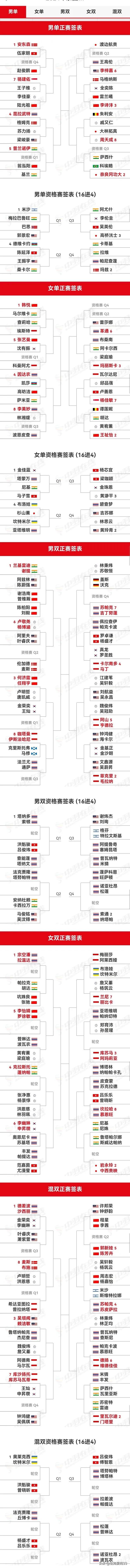 2024年泰国羽毛球公开赛即将于5月14日打响，至本周末（19日）结束，该站属于