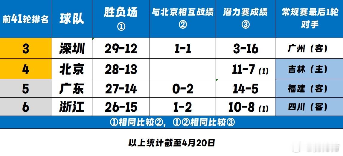 cba 常规赛最后一轮，深圳男篮vs龙狮男篮 将直接决定北京两队的命运！若深圳胜