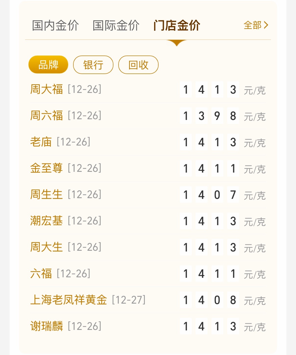 金饰价格突破1400元黄金回收遇冷现在黄金正是疯狂上涨的时候，若不是急需用钱，谁