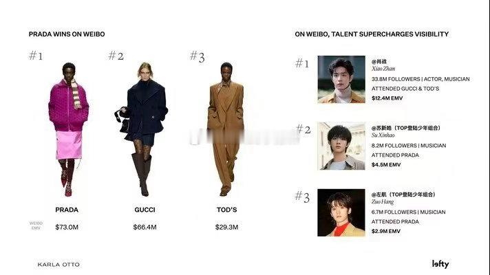 Lefty官网米兰时装周emv怎么有两张图，top登陆少年prada的排名不太一