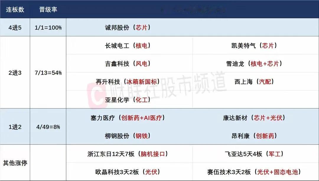 7月3日早盘预案：高位题材接连兑现，市场持续缩量下把握好题材轮动！

1、昨天的