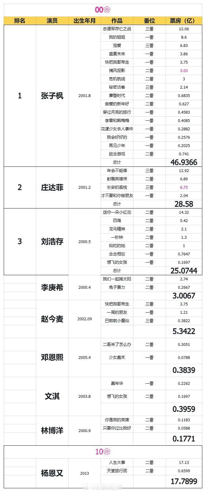 00花票房排行榜 ​​​