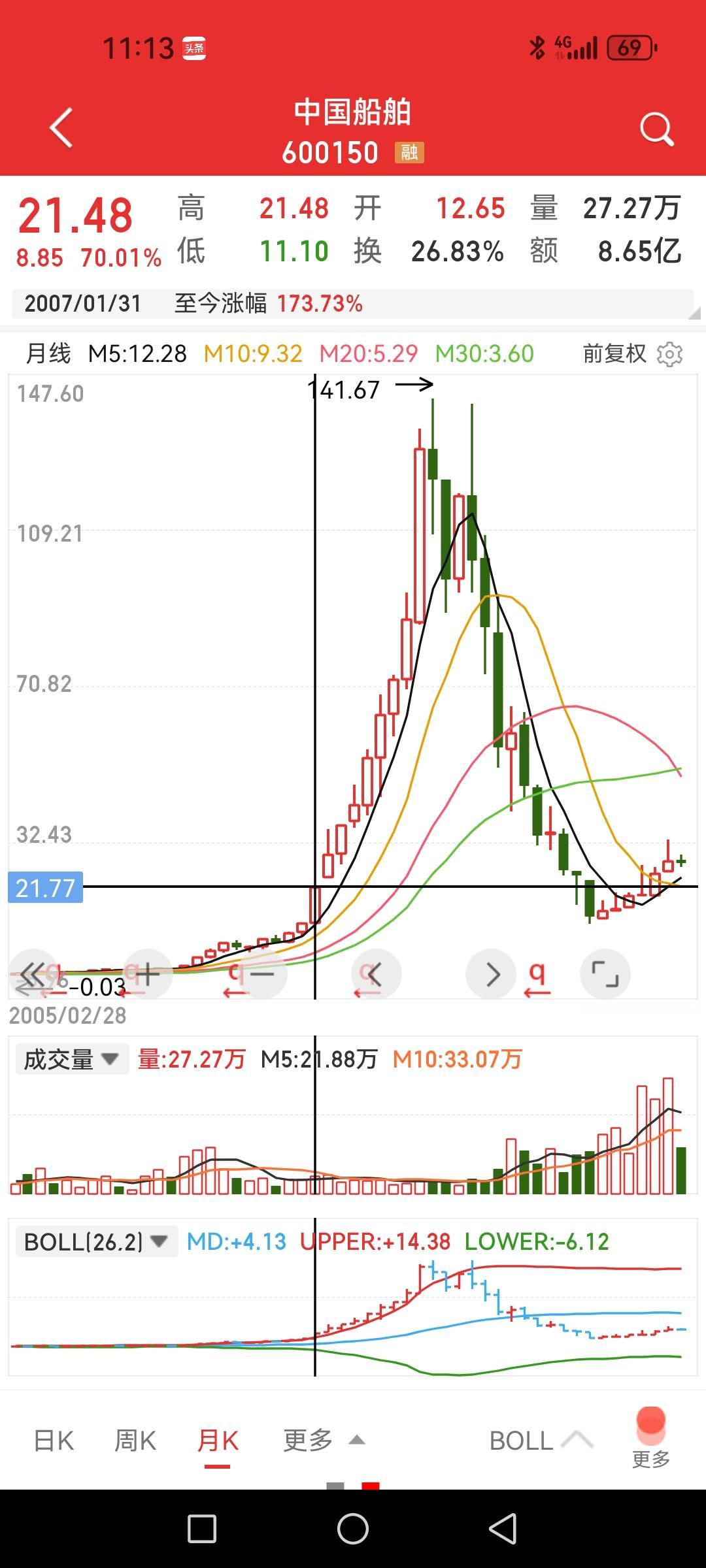 中国船舶，想象不出2007年十个月翻七倍是个什么场景。

翻看了一下当时的业绩，
