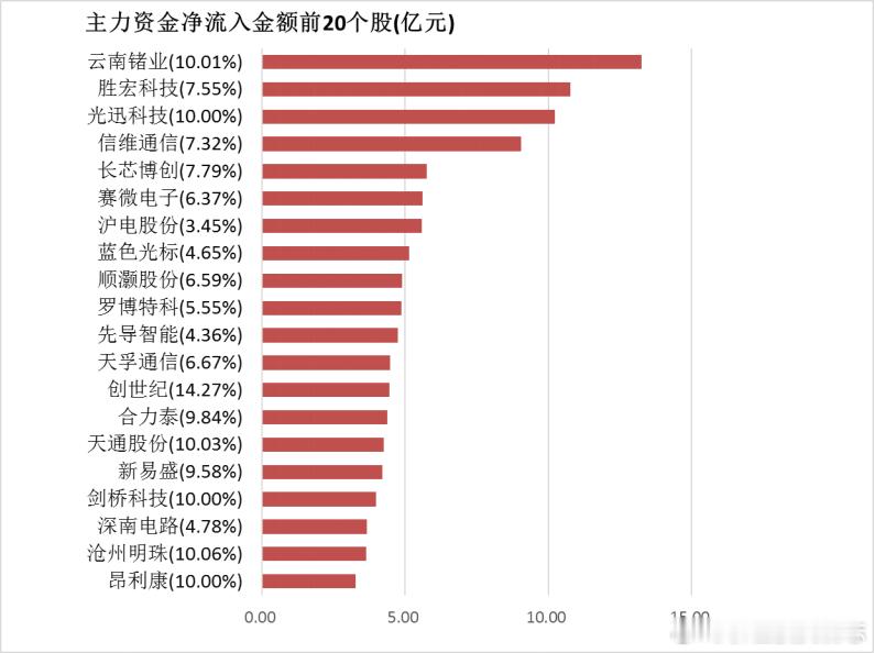 价值投资日志 【17日资金路线图】两市主力资金净流出超230亿元 电子等行业实现