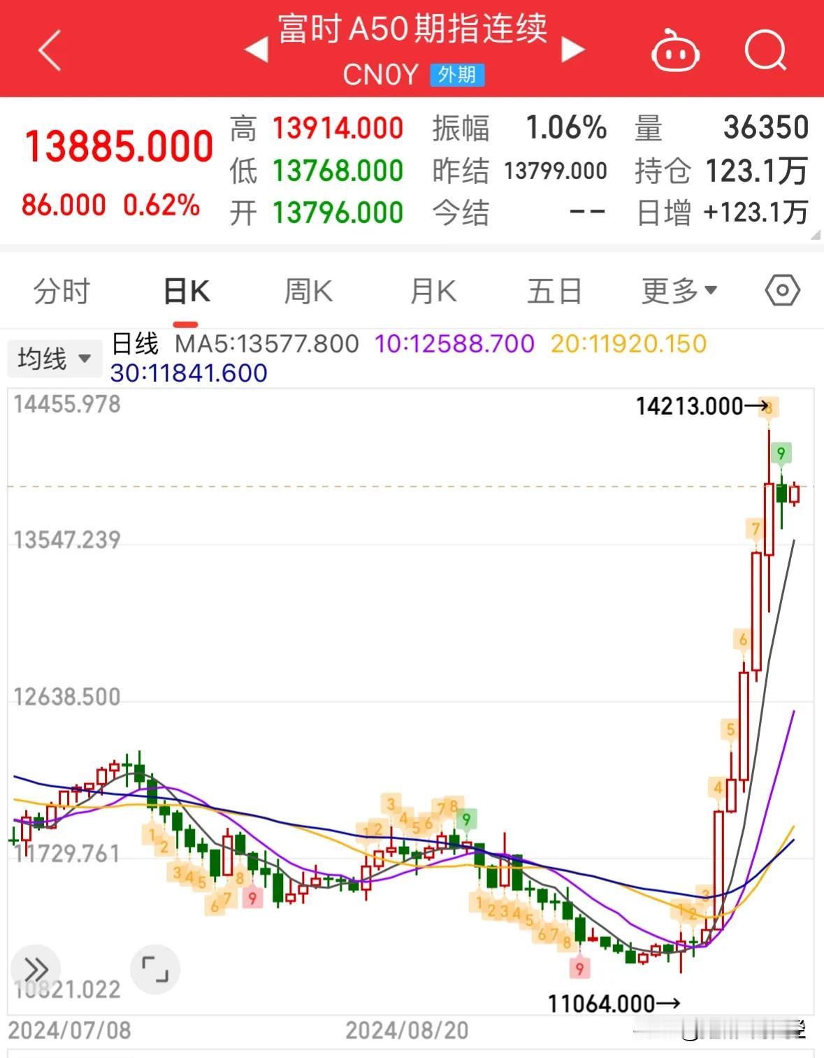 重大利好消息，三倍做多A50期指大涨超2%：重大利好消息，2024年10月1日今