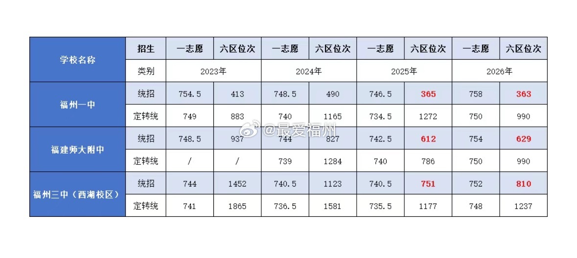 一三附统招线梯度分明！福州八中热度暴涨！优质初中定向生竞争激烈！一中、师大附中录