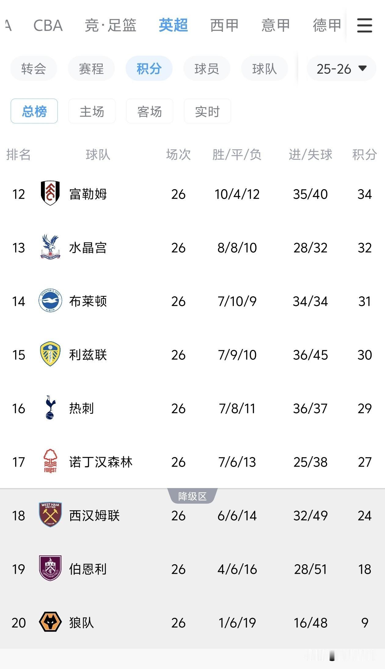 五大联赛各联赛目前谁排名垫底？看过来。
英超垫底的目前是狼队，仅1胜6平19负，