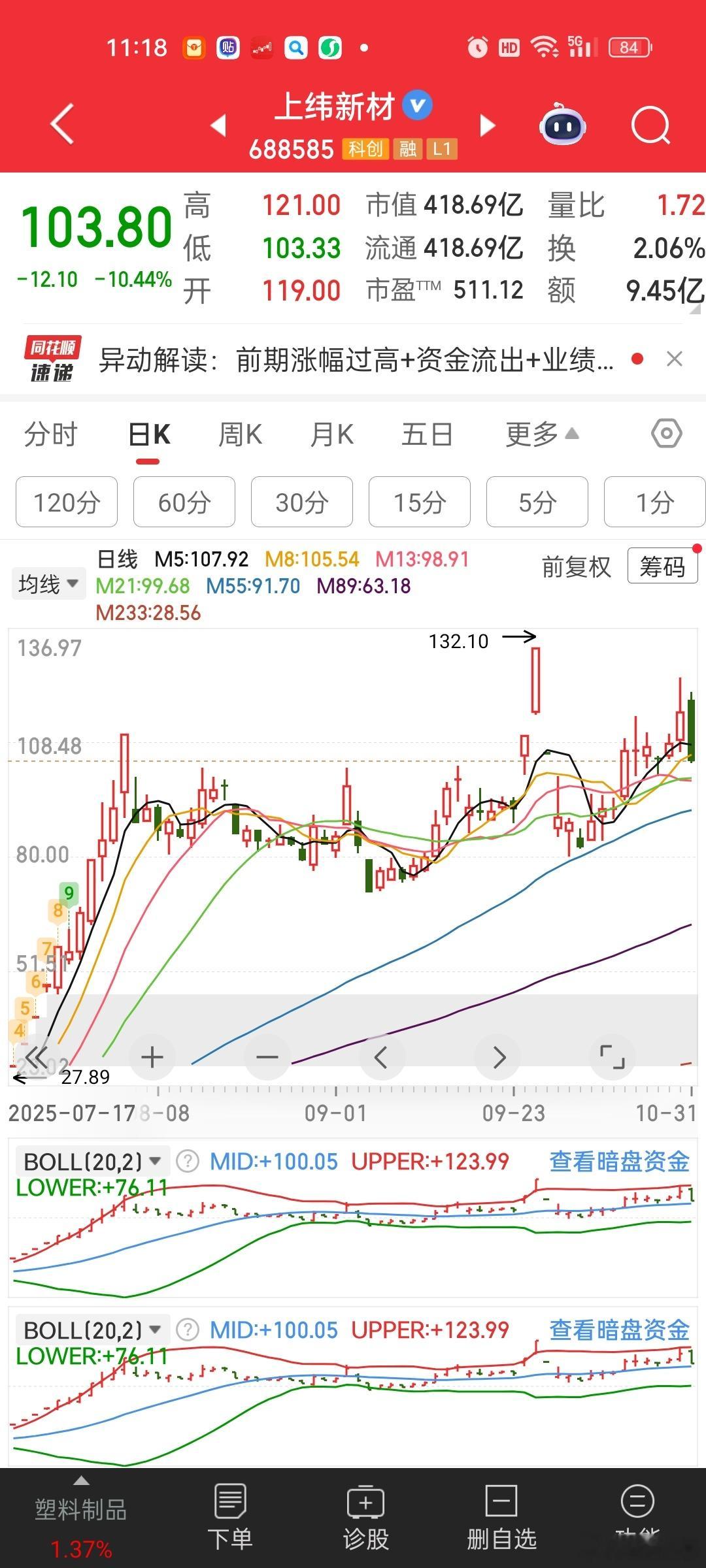 现在还炒上纬新材的心里怎么想的。。。纯赌大小了。。500倍市盈率，三年内没重组借