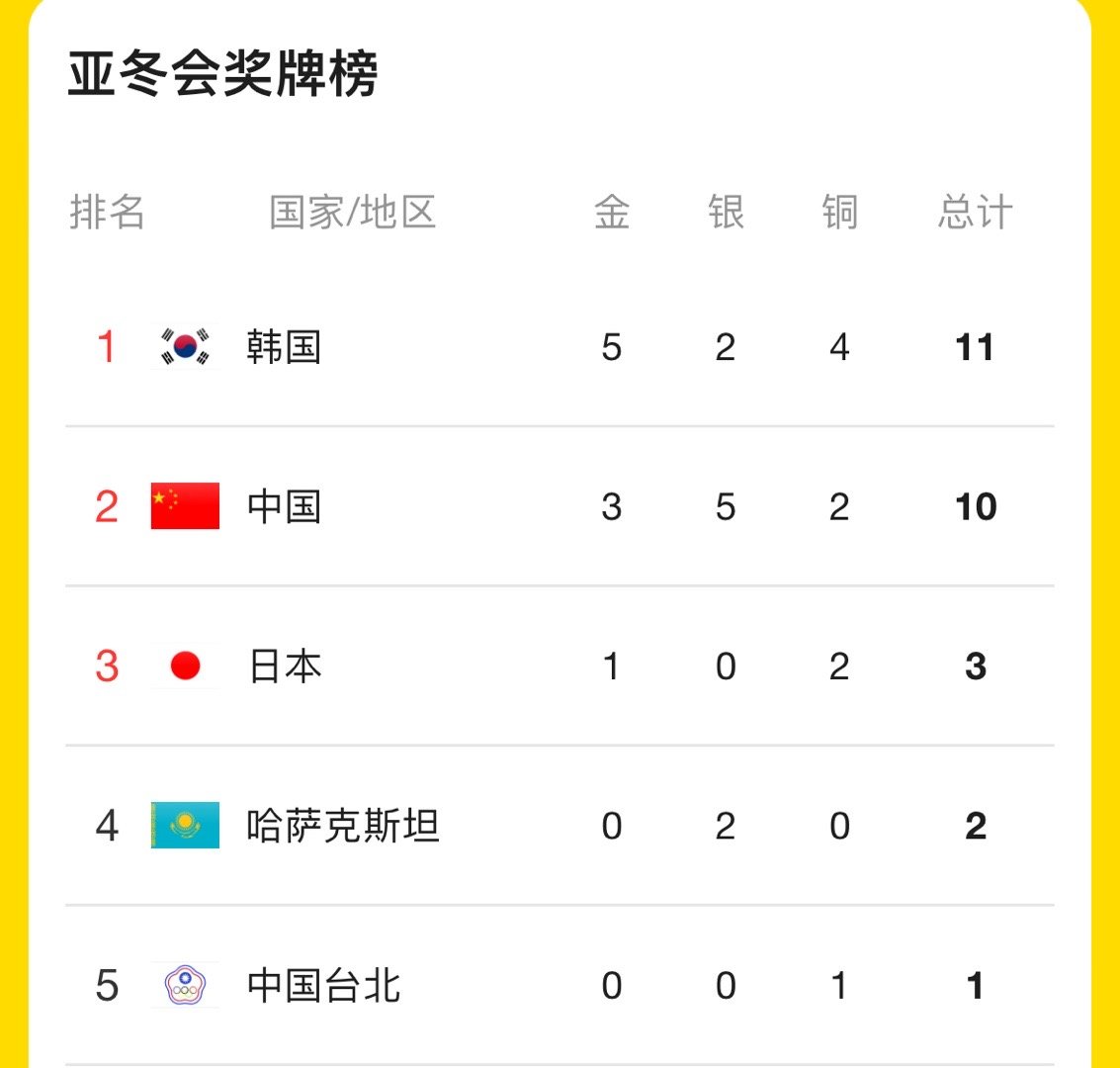 高亭宇夺金 棒棒哒！中国健儿多多拿金牌！！ 