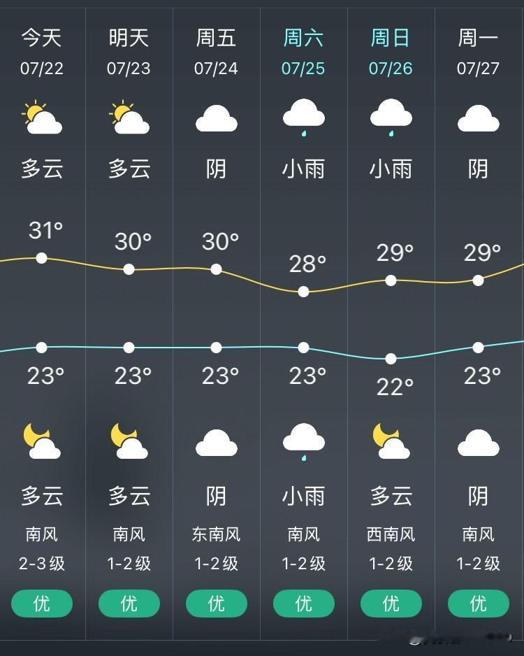 今天沈阳多云，气温23℃～31℃，全天无降雨，南风2级～4级，空气质量为优。
