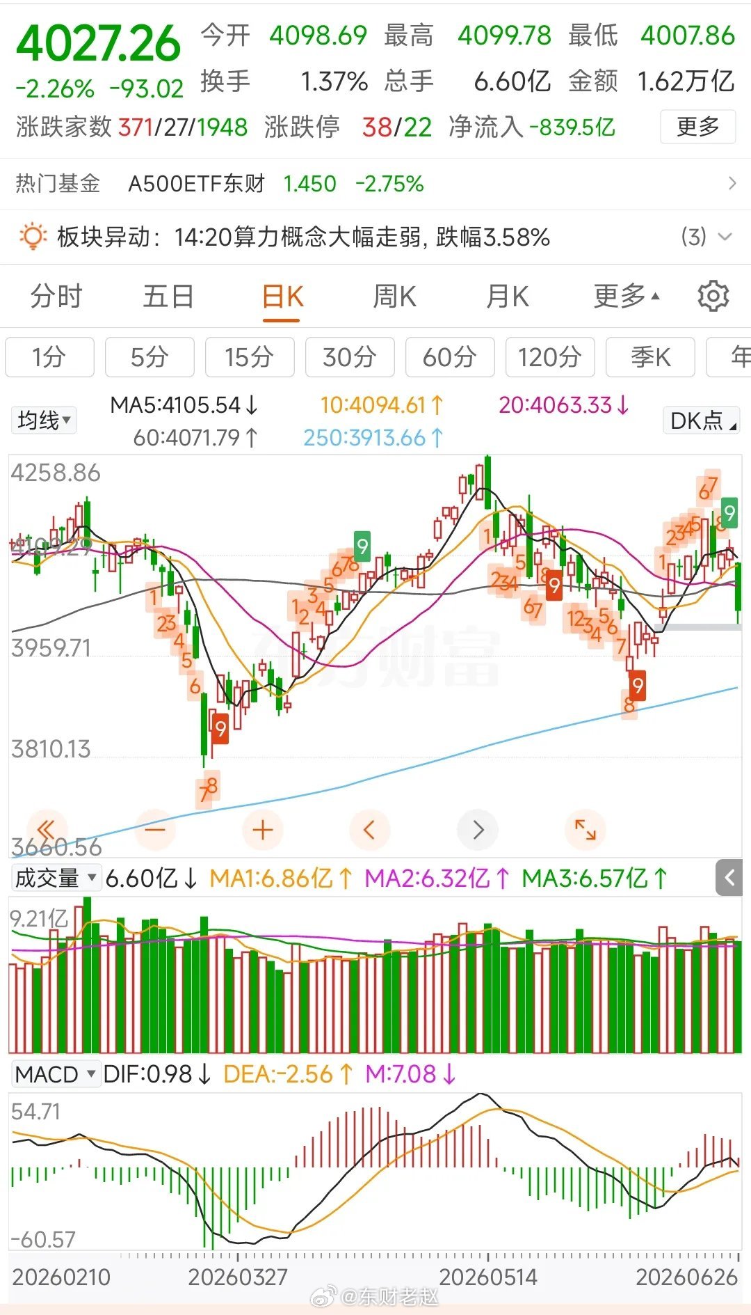 期指资金与盘面数据速览一、中信持仓中证500：加空449，净空6030沪深300