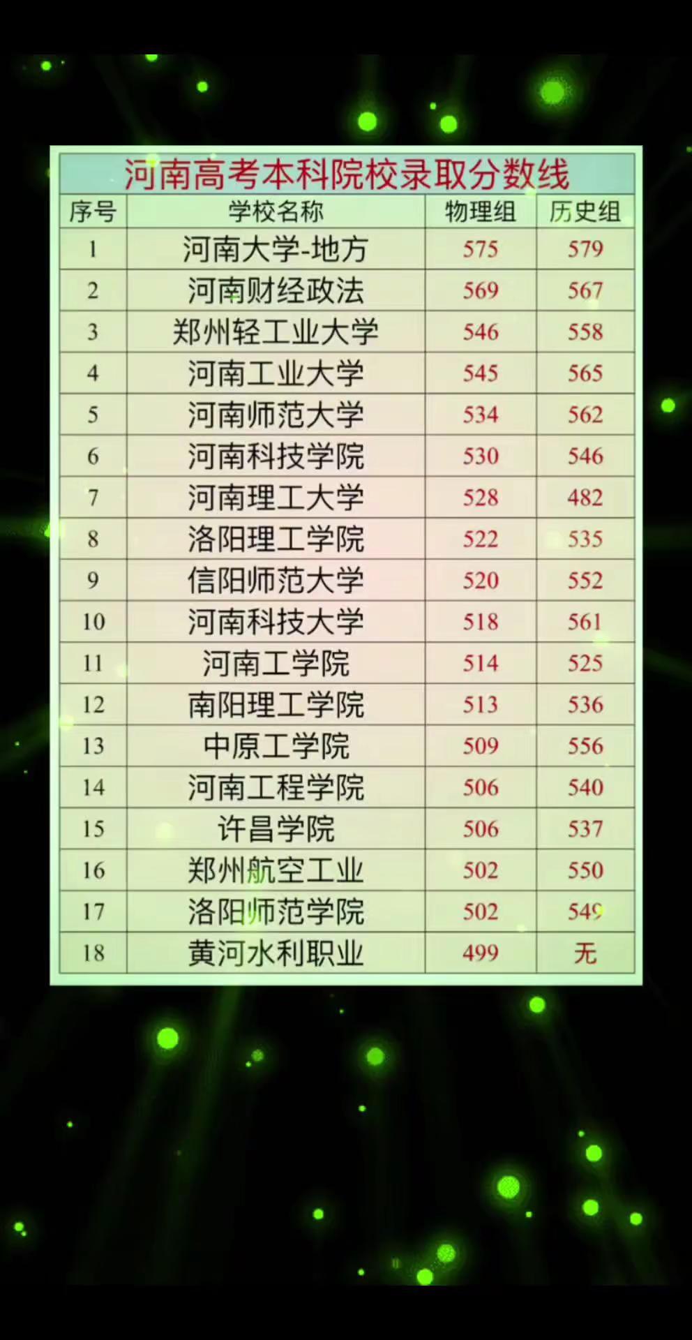 河南的家长们赶快收藏起来。马上就要高考，如果你家孩子分数在500到590之间，不