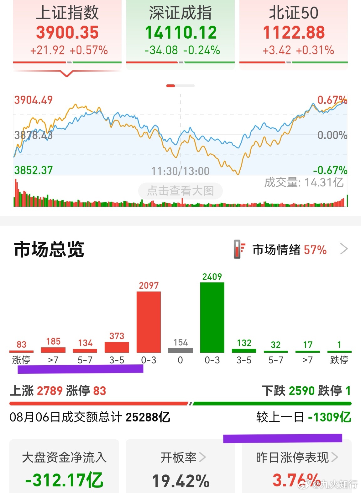 如果没有量化，这个盘面还是可以的！现在的行情给人一种感觉，量化操作一半时间，另一