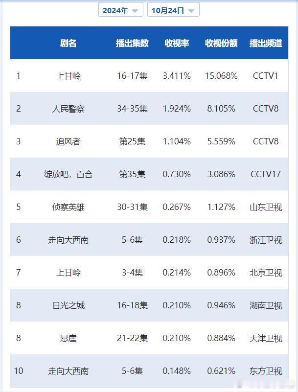 CVB日榜：10月24日（周四）黄金档电视剧收视率《上甘岭》3.411涨一级；《