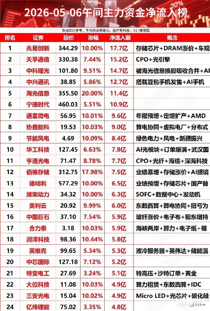 午盘抢筹榜TOP24：17.7亿狂买兆易创新，AI与半导体主线火力全开！
 
今