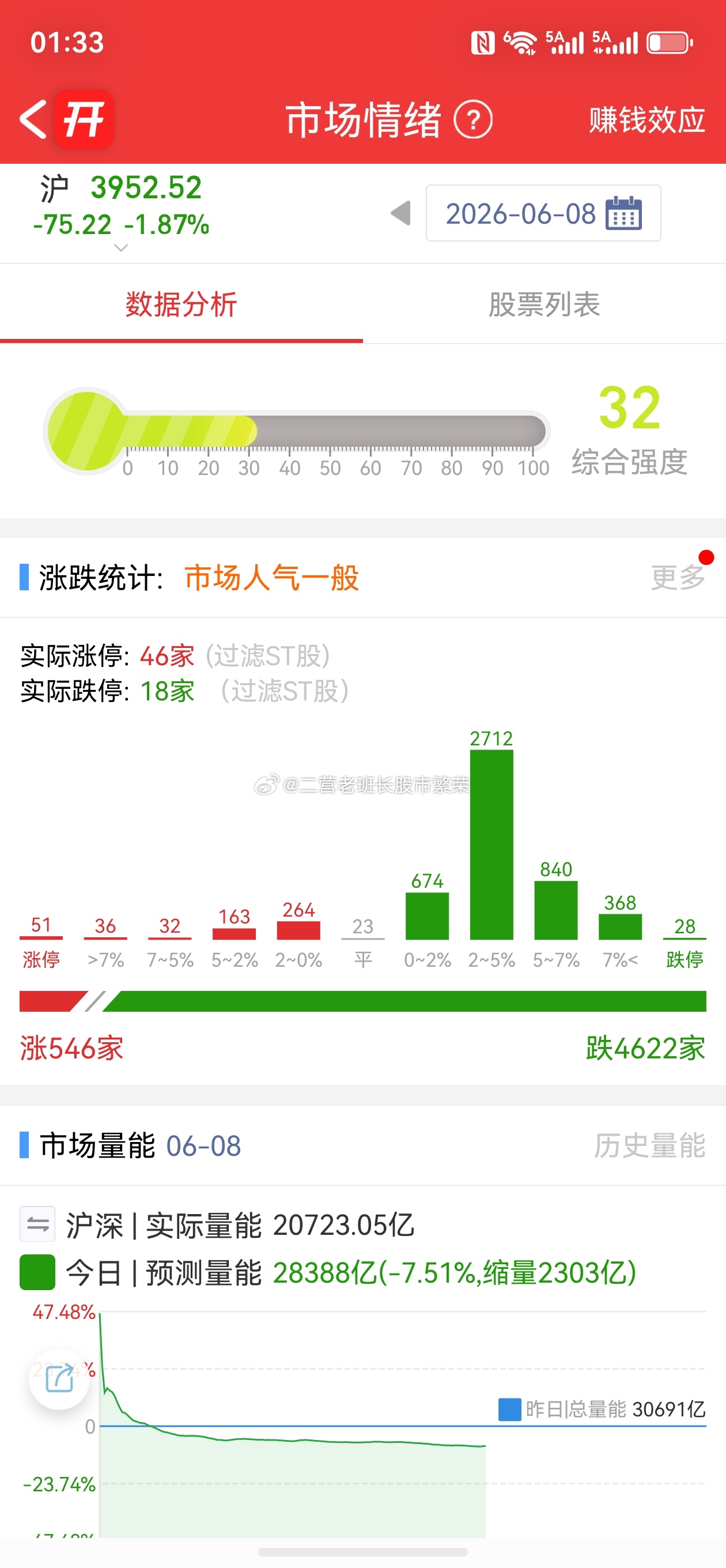 股票  吓唬小孩子呢有本事来个5000待涨，2000亿流出今日午盘全市场共49股