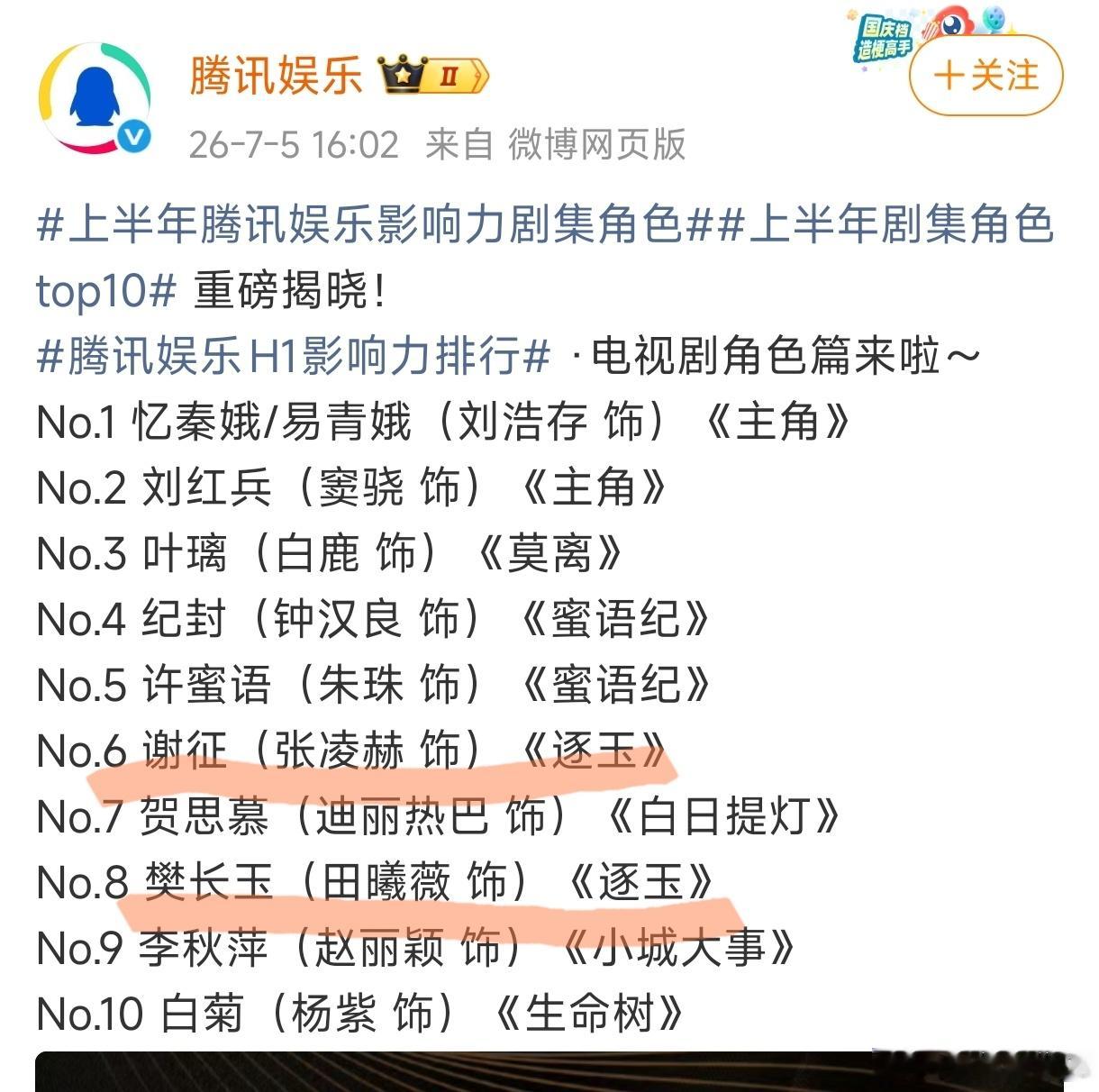 逐玉属于今年的大爆剧了，男女主热度竟然没有忆秦娥和刘红兵高，是被齐旻随元青兄弟俩