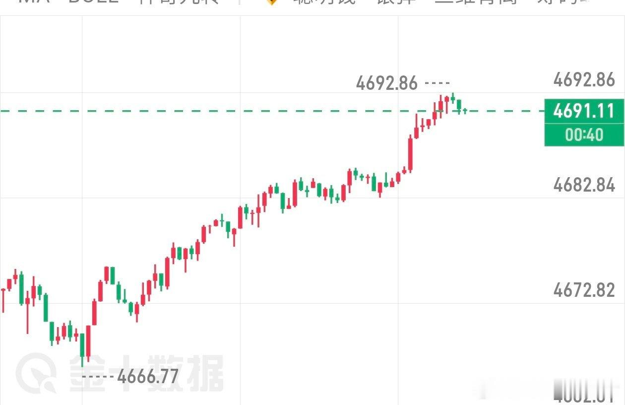 可惜了，这波黄金下探66止跌反弹后并未再度走弱，且上破 4690 一线，我此前布