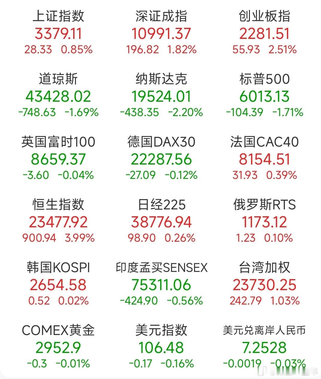 A股  昨日，全球主要市场指数情况 