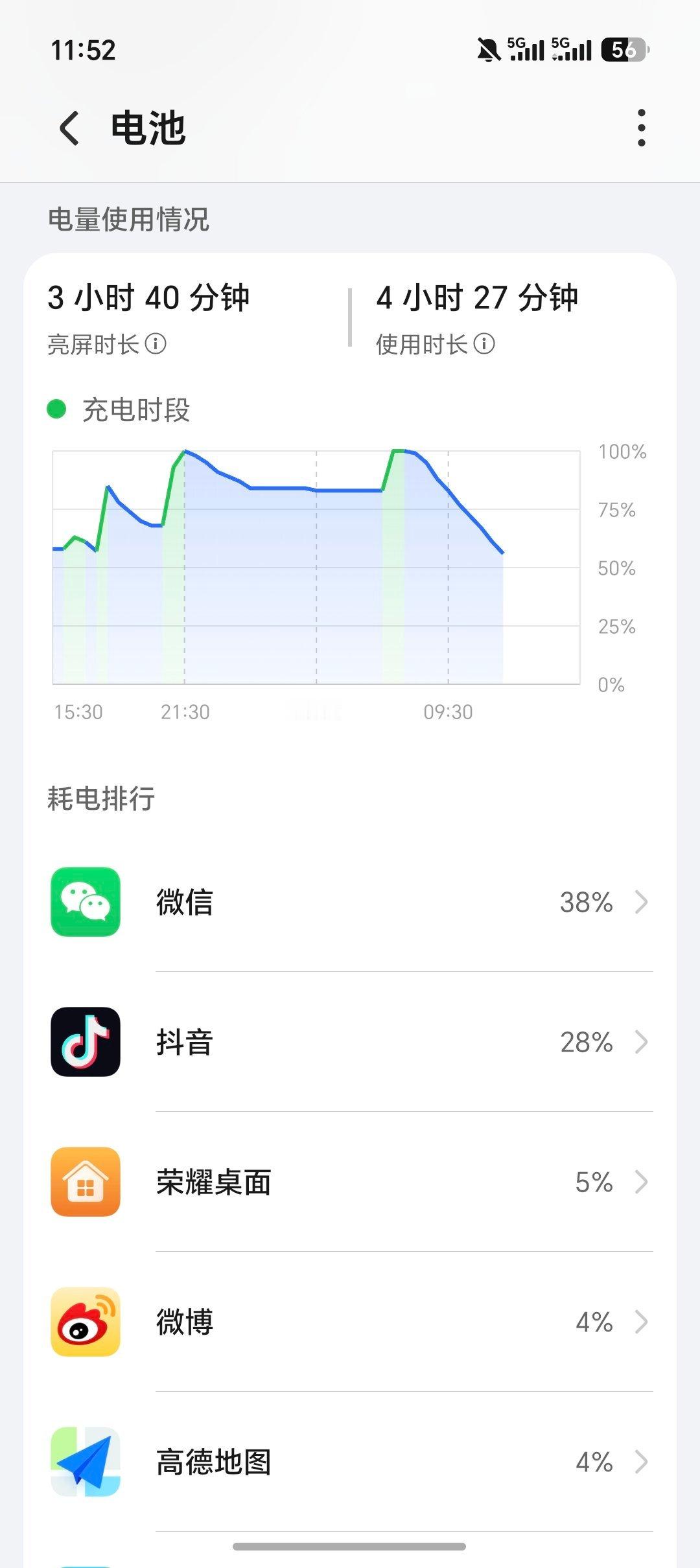 Magic V6的这个续航真不错，我这还是6850毫安的版本，早上七点左右出门，
