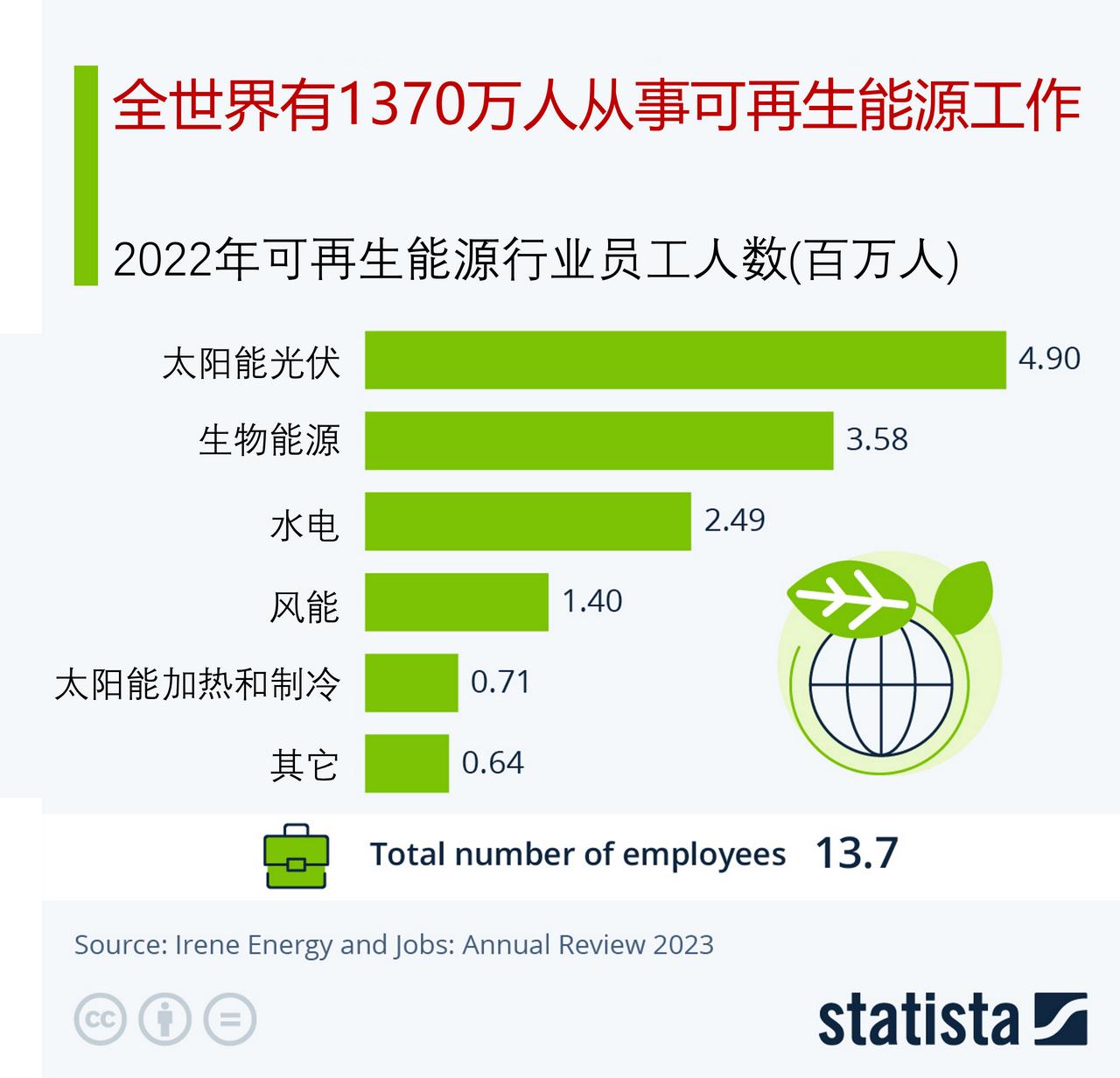 全世界有多少人从事可再生能源工作？ 1370万，其中中国光伏和风力发电行业员工5