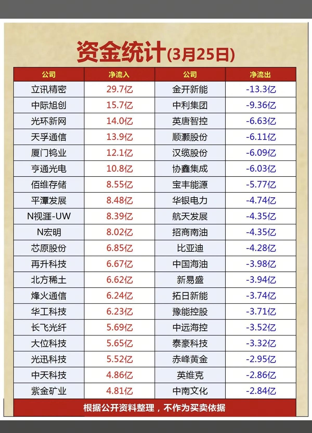 3.25周三  主力大资金  抢筹出逃个股榜！

资金抢筹：
光通信、光模块、C