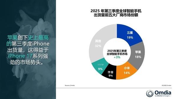 iPhone 17系列立功！Omdia 发第三季度全球手机数据啦！出货量同比增 