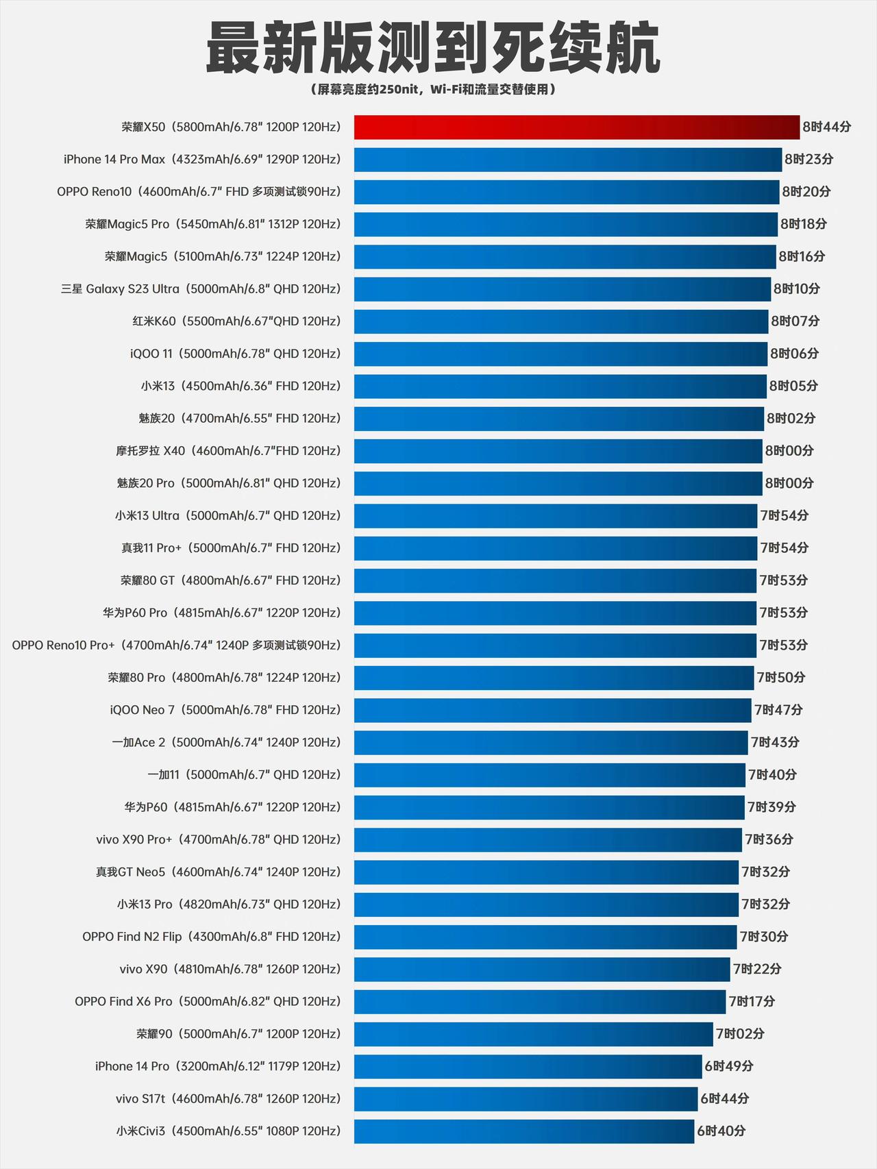 最新手机续航排名，千元机的荣耀X50登顶第一，终于超越了iPhone14Pro 