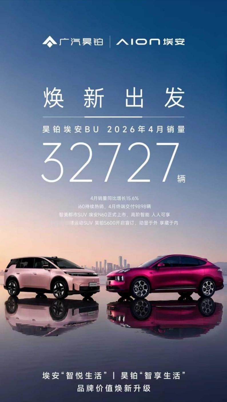 昊铂埃安BU 4月终端销量32,727辆，同比增长15.6%。 