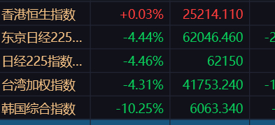 去杠杆继续的韩股带头-10.2%，外围生态太差了。预计今天修正为1%左右的中阴收
