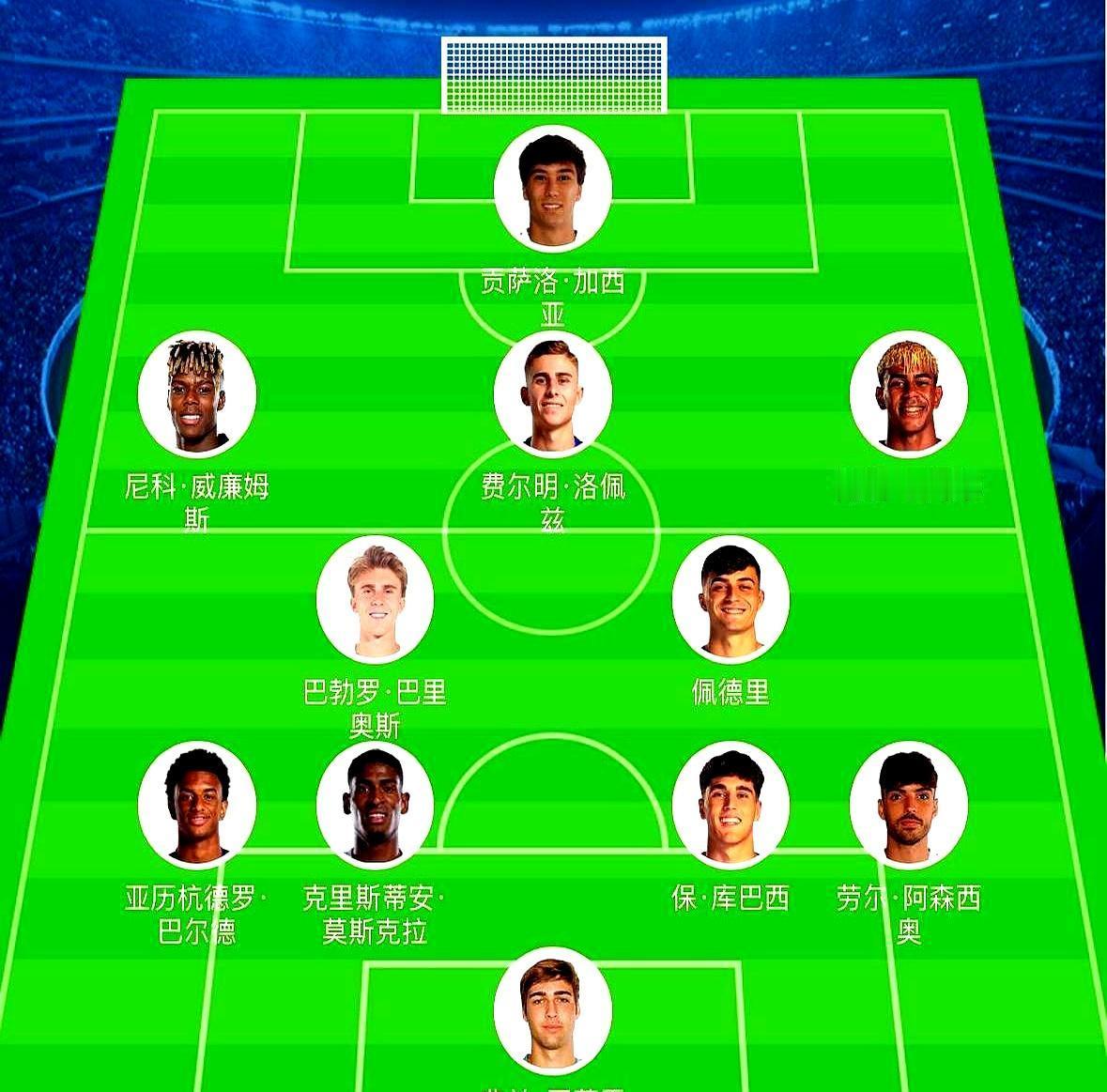 亚马尔17岁欧洲杯首发，佩德里22岁中场核心，西班牙奥运队身价2亿欧。
 
我们