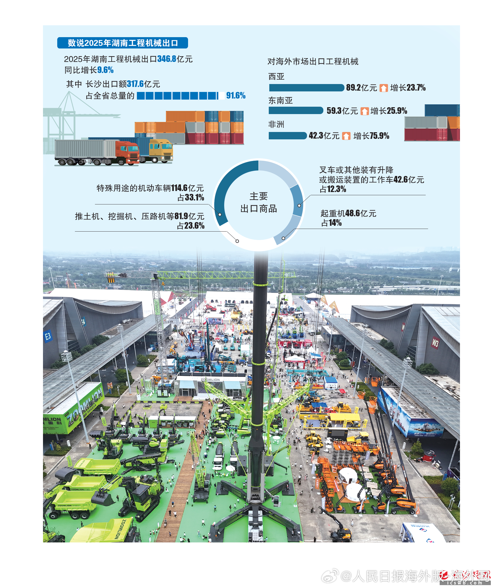 【长沙工程机械出口占全省九成】长沙海关分析，海南自贸港封关运作释放的政策红利，为