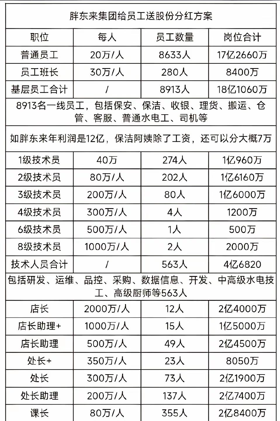 胖东来大家学不来，还想学，那么可不可以，让现在的胖东来 12 位店长分出去 10