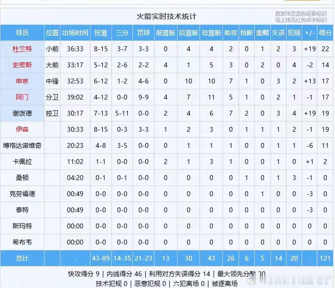 火箭7人上双擒老鹰 没有只靠明星球，火箭用七人上双拆解老鹰防线。背靠背客场拿下1
