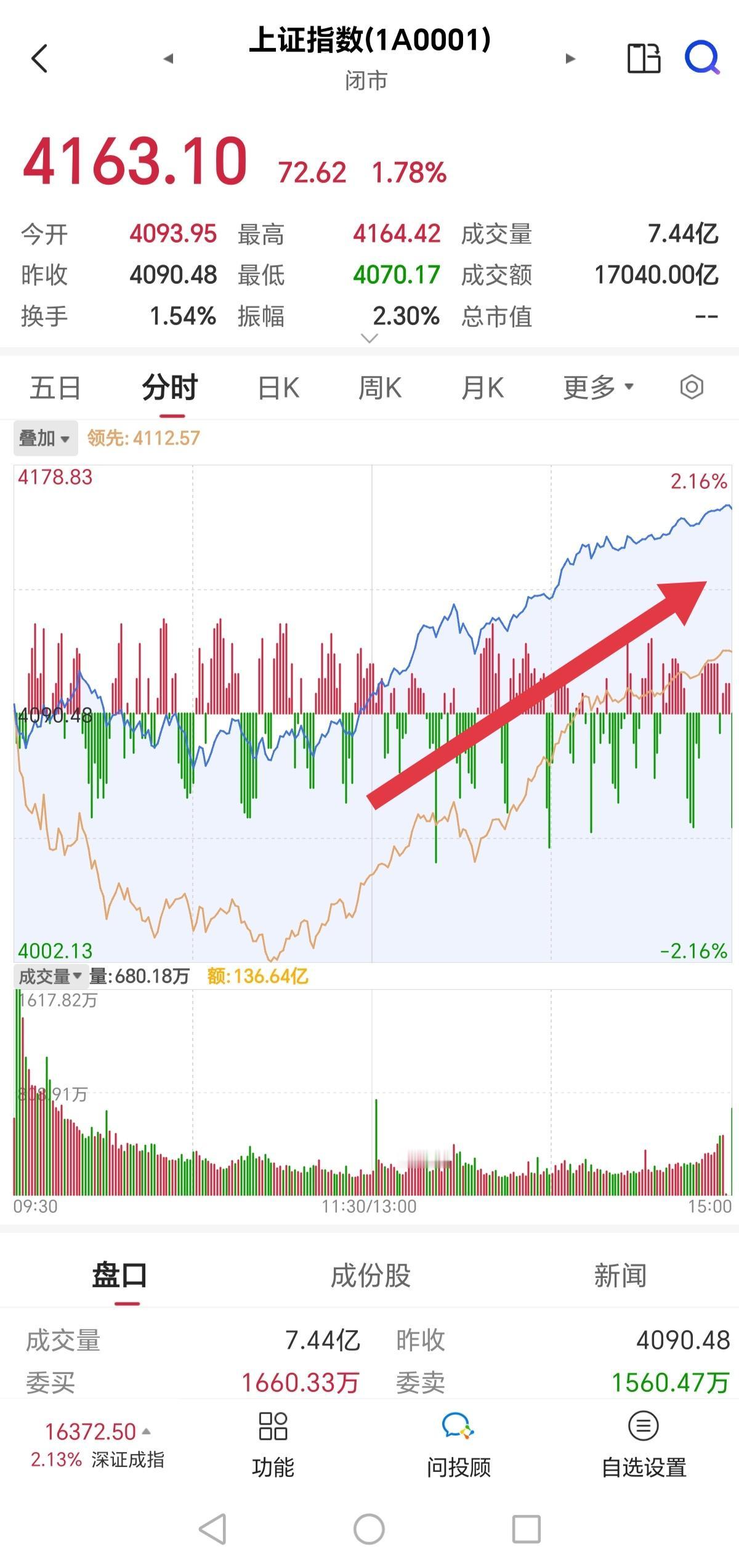 A股今日早盘低位徘徊，午后单边上扬，
到收盘沪指拉出长阳线，看好后市！