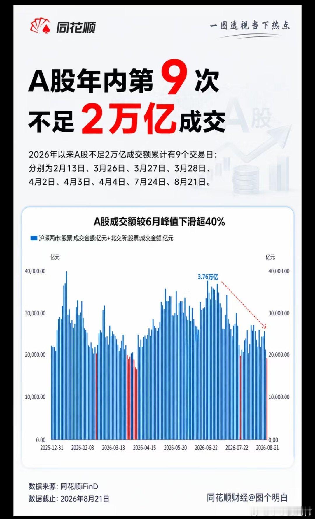 A股年内第9次不足2万亿成交。 