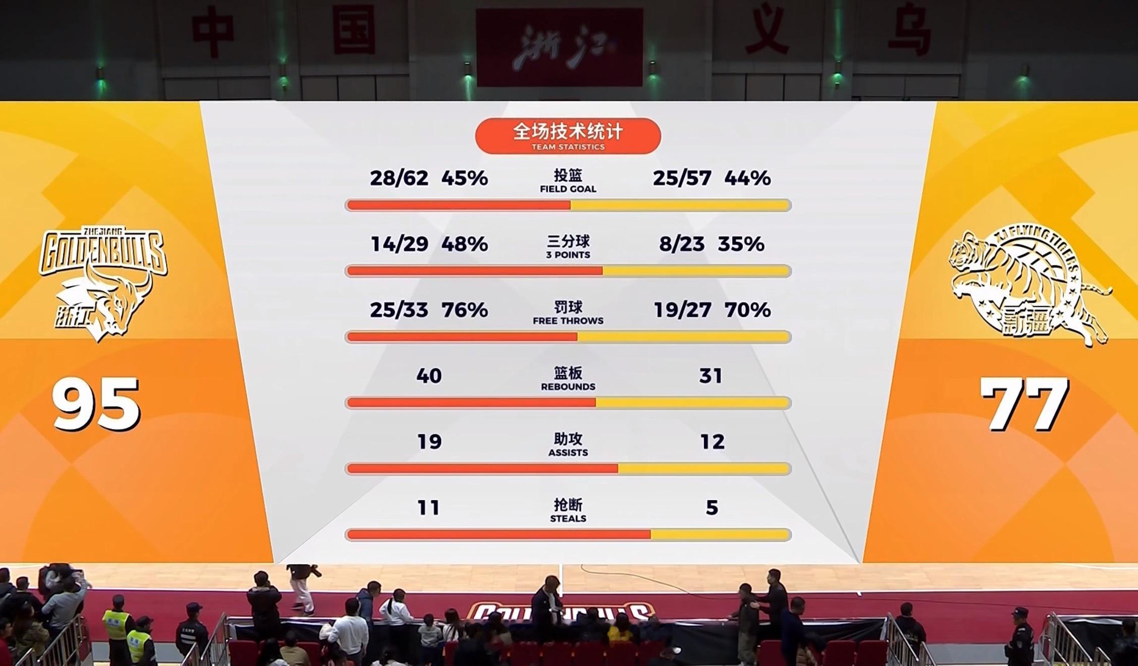 浙江男篮终止两连败，送新疆男篮四连败。全场比赛结束！浙江男篮95-77新疆男篮。