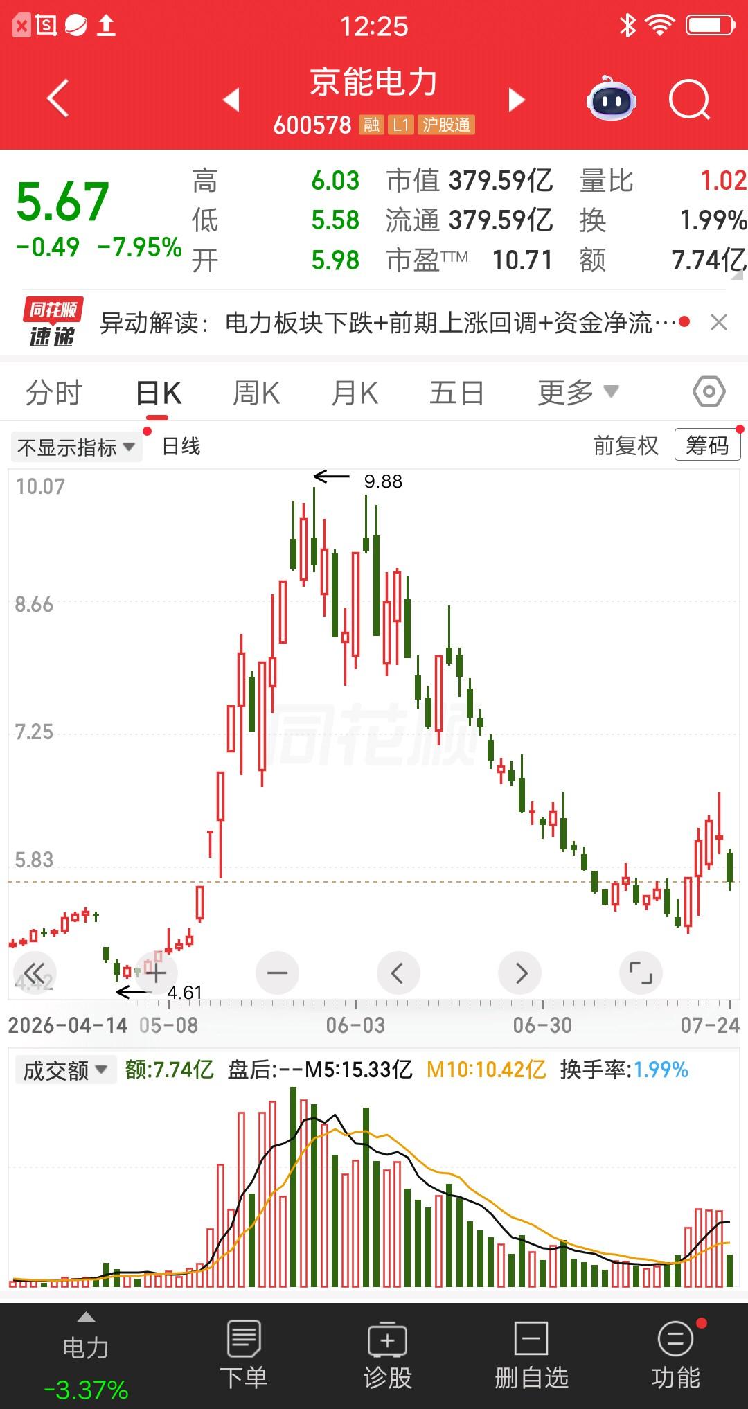 一位股民发视频哭惨了，38万梭哈京能电力亏麻了。9.5元的成本价，现在股价跌到5