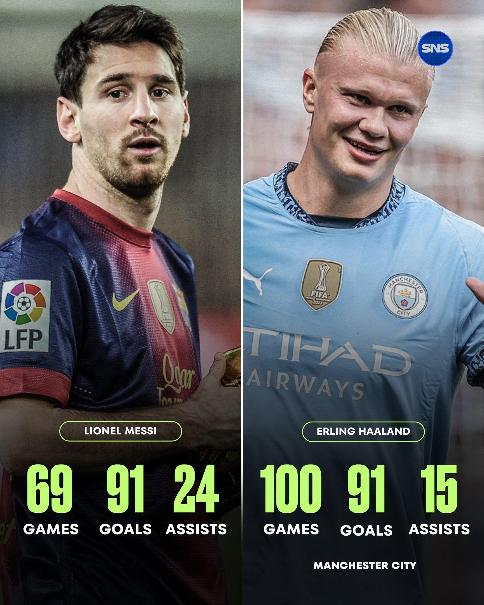 【什么是球王🐐】哈兰德在效力曼城的100场比赛中打入91 个进球，完成15次助