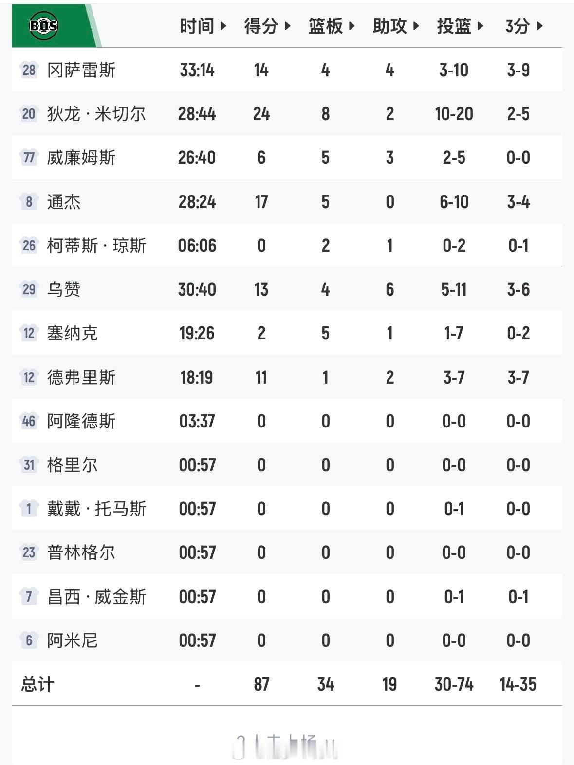 夏联第二场，凯尔特人87-75战胜黄蜂👇🏼狄龙-米切尔24分8篮板2助攻6抢