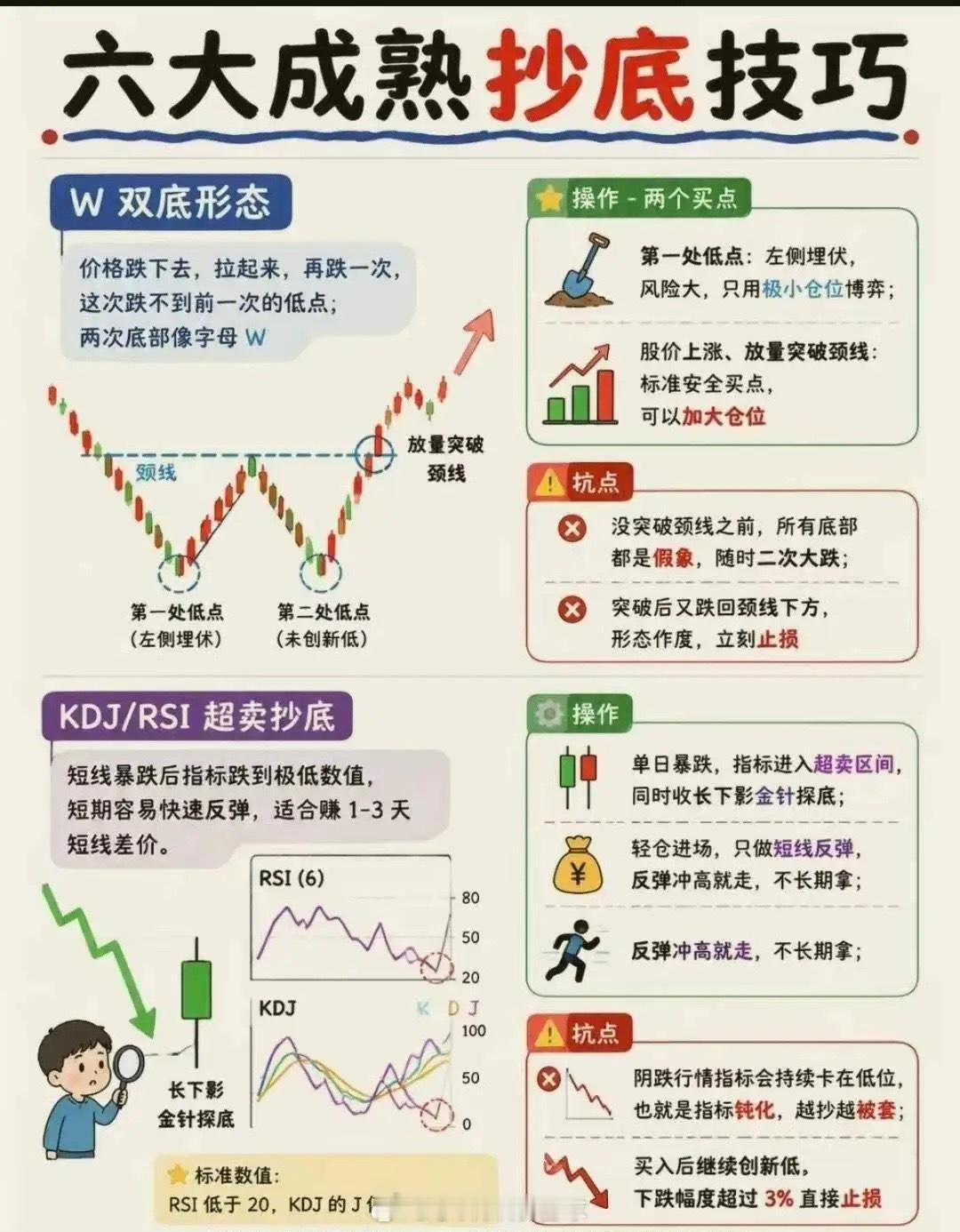 六大成熟抄底技巧一、 MACD 底背离核心逻辑：股价创新低但指标不创新低，空头力