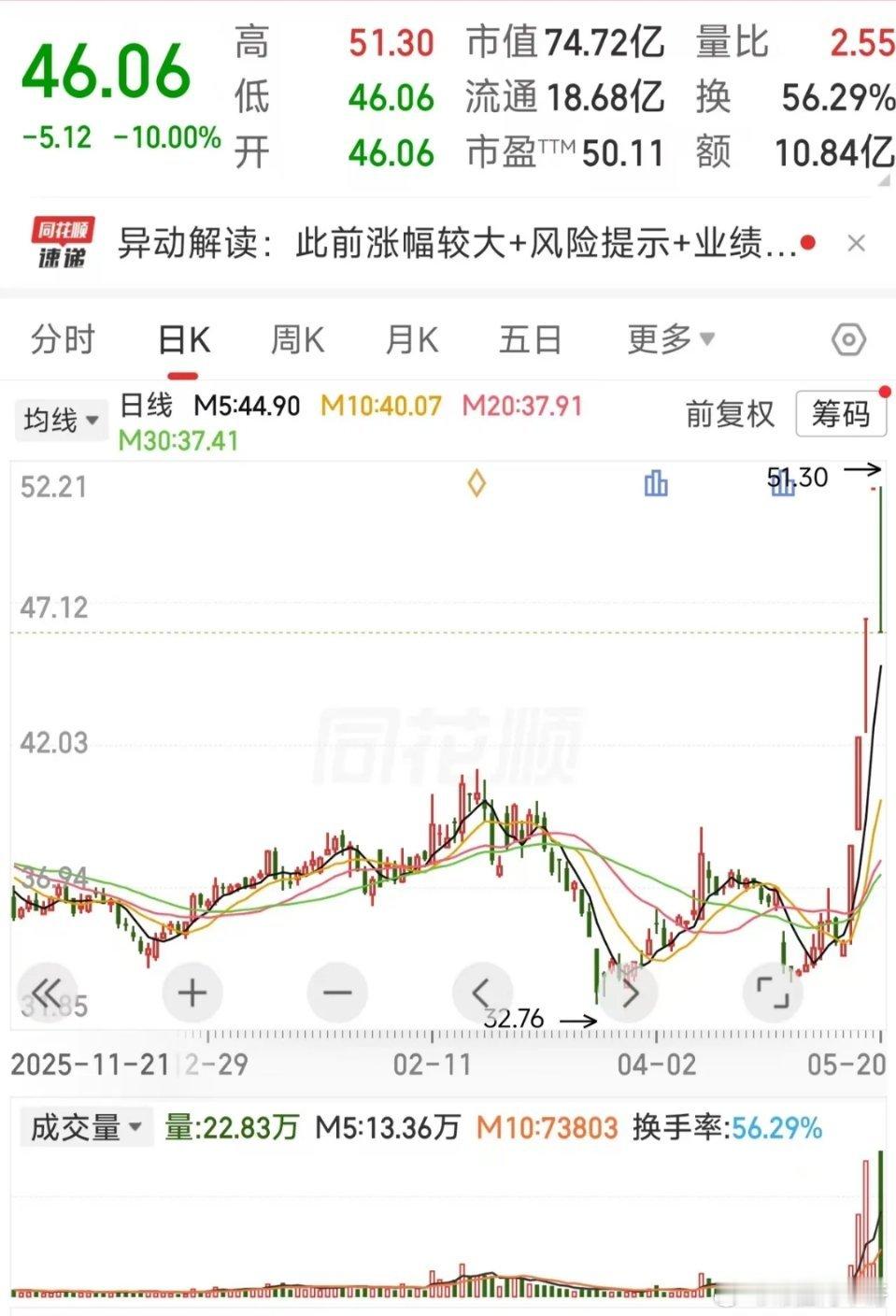 昨天一字涨停，今天一字跌停开！盘中地天未遂，冲高跳水直接闷杀今天这只票把短线选手