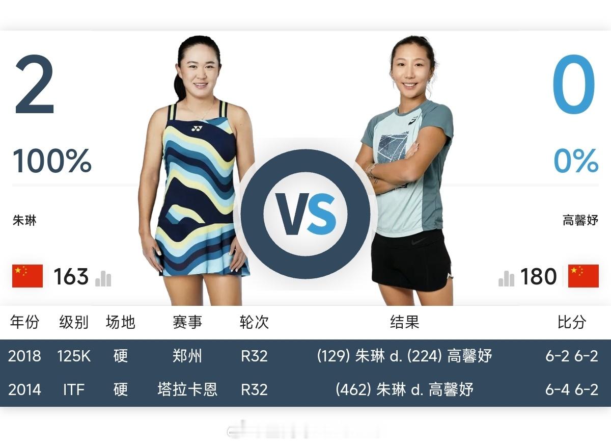 网球女单决赛竞猜：关注我们，以转发的形式，竞猜『朱琳🆚高馨妤』的『胜者＋双方总