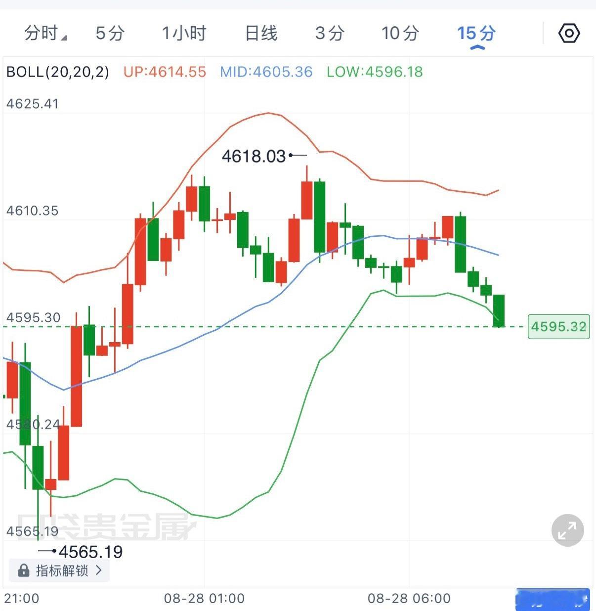 黄金隔夜冲高后持续回落，15分钟目前贴近布林下轨，空头动能仍在放大，短线偏弱；但
