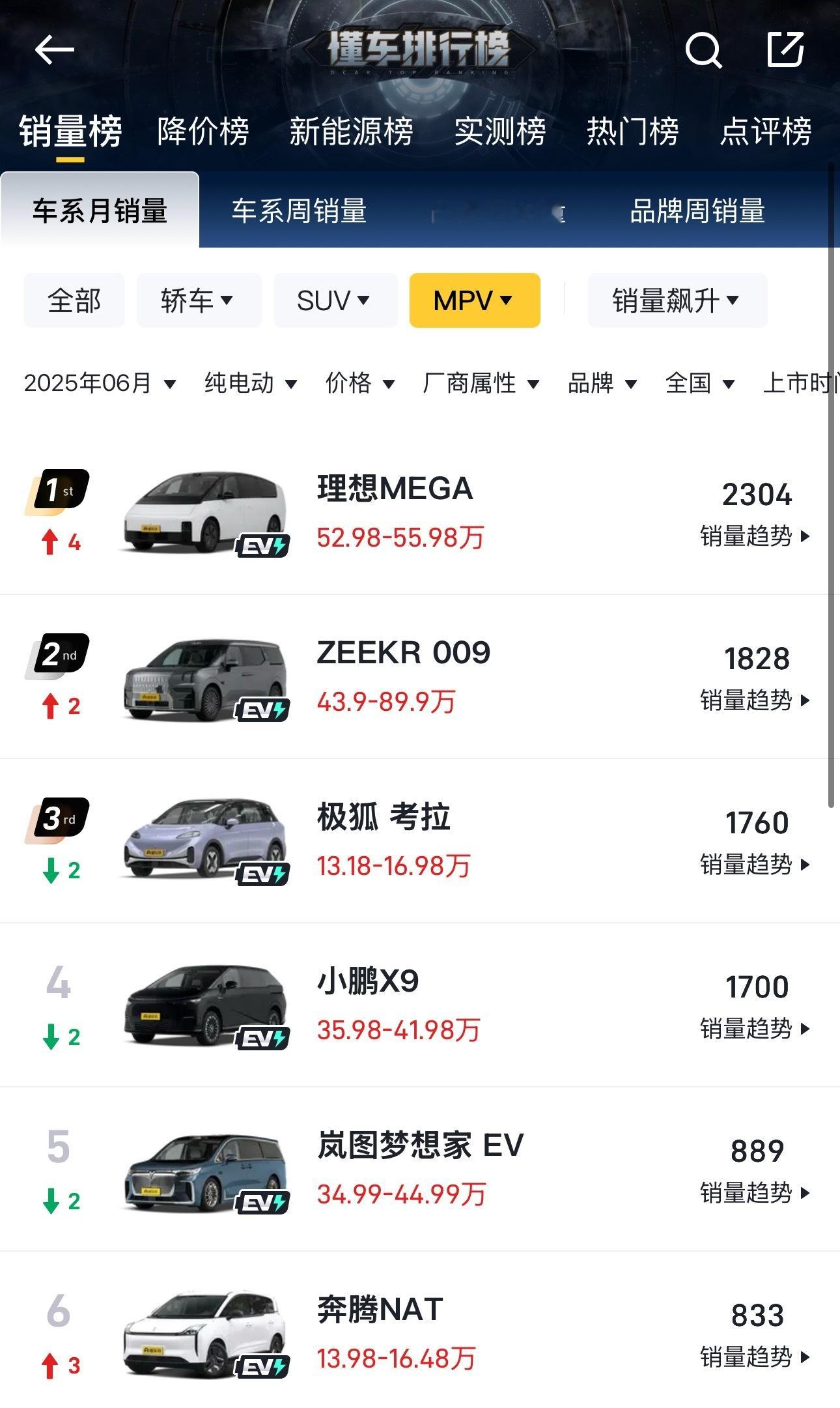 理想MEGA发新款后，六月居然上2000+了，纯电MPV第一，五十多万的纯电MP