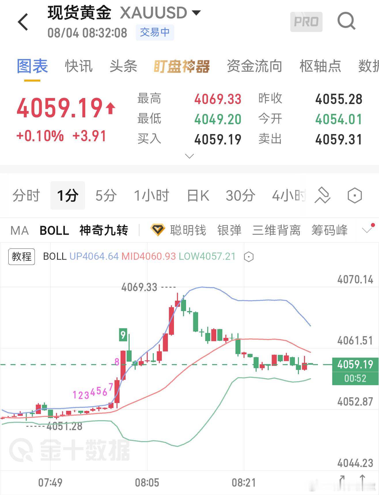 8.4黄金早间分析中东避险情绪降温，金价前期避险溢价持续消退，叠加美元小幅反弹承