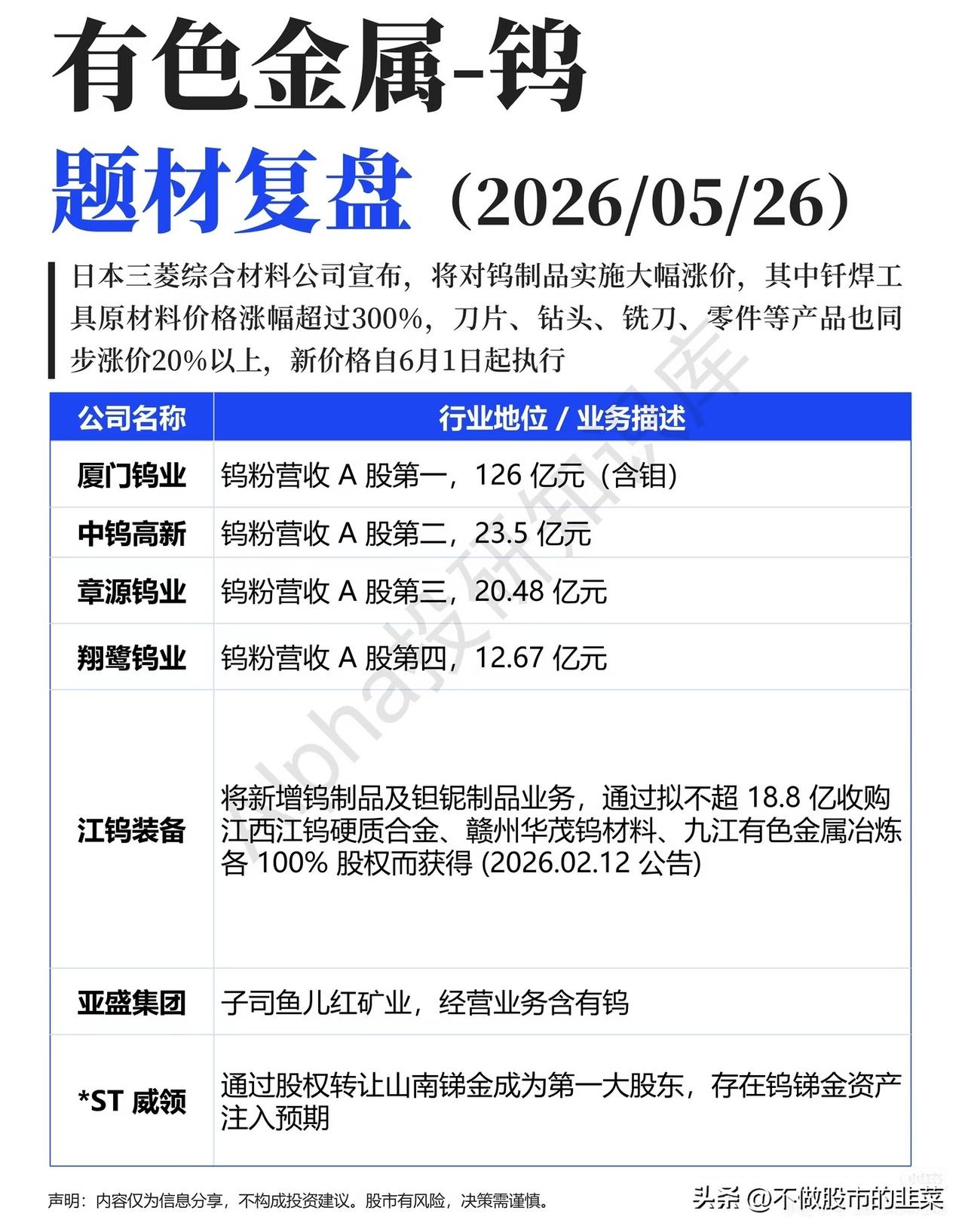 暴涨300%！钨价掀翻市场，这几只A股龙头坐不住了
 
谁也没想到，一把小小的钨