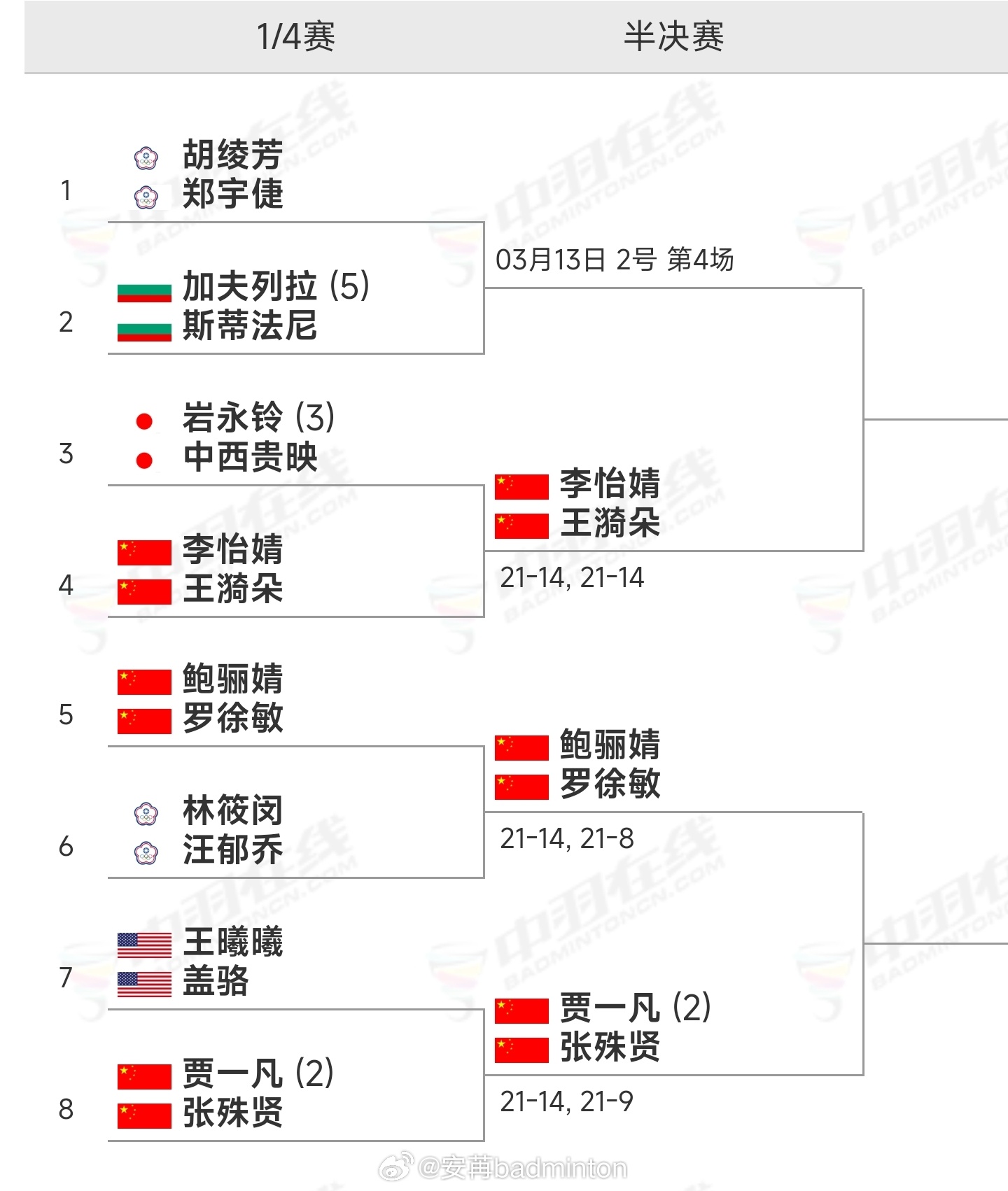 圣坛组合要是没退赛的话，国羽女双将包揽本站比赛四强这个场面想必好多年前才能看到吧