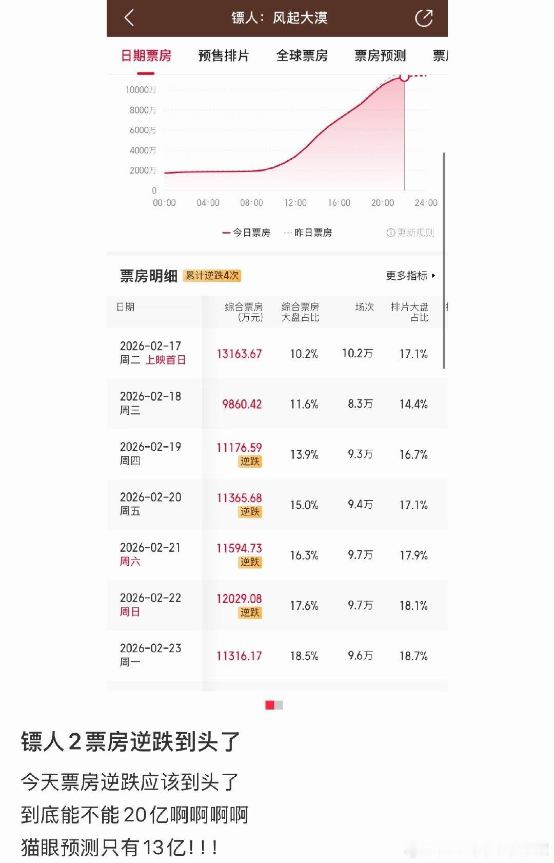 镖人票房成本7.5亿的话得22.5亿左右才能回本纯靠苟票房估计难了，但是！后期c